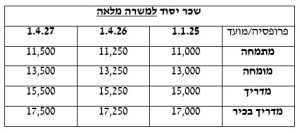 רפורמת שכר פסיכולוגים, צילום טבלה: משרד הבריאות